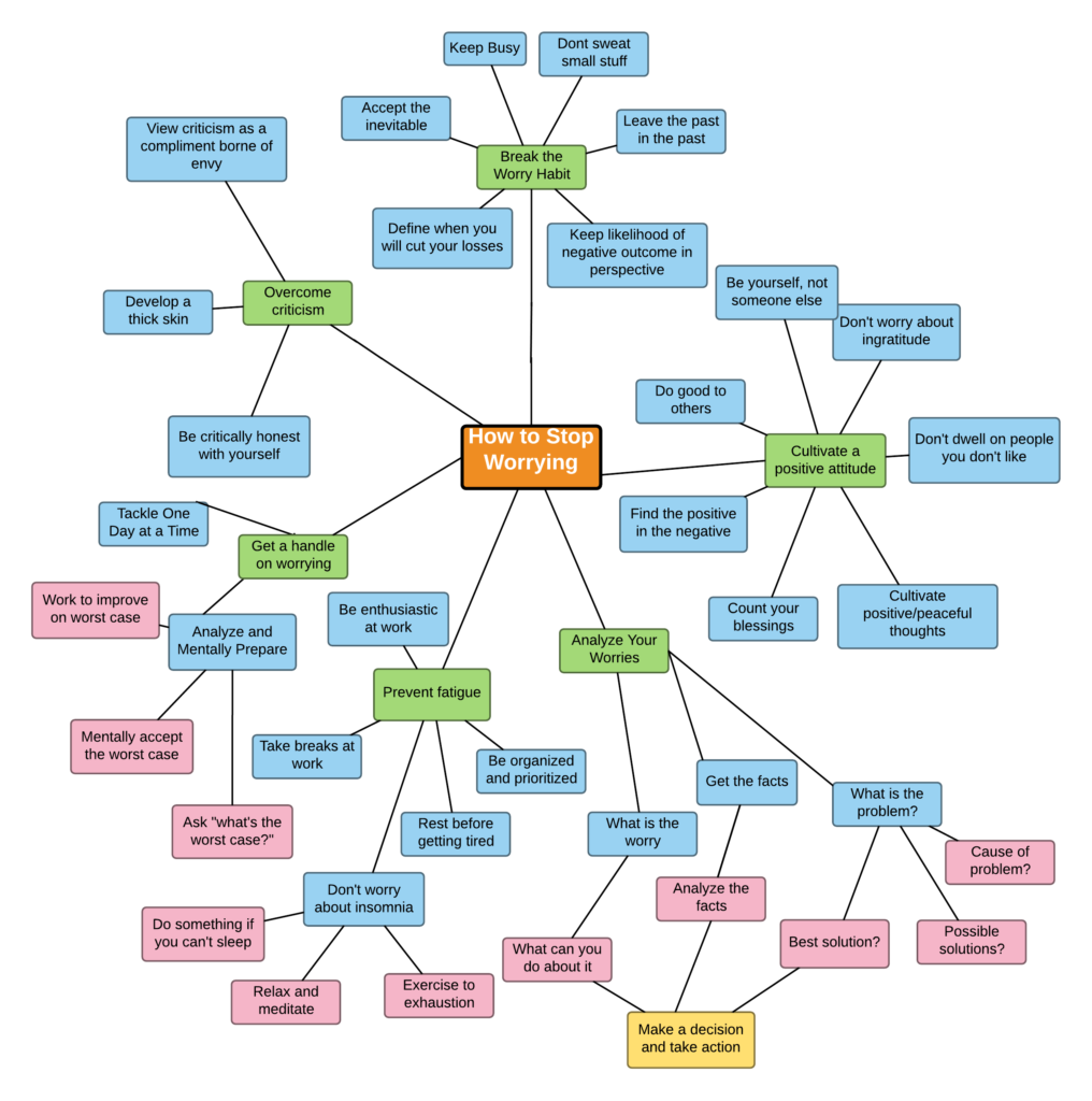 Dont worry concept map